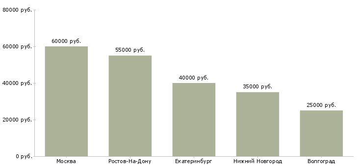 Поиск работы заместитель начальника отдела развития-Медиана зарплаты для вакансии «заместитель начальника отдела развития» в других городах