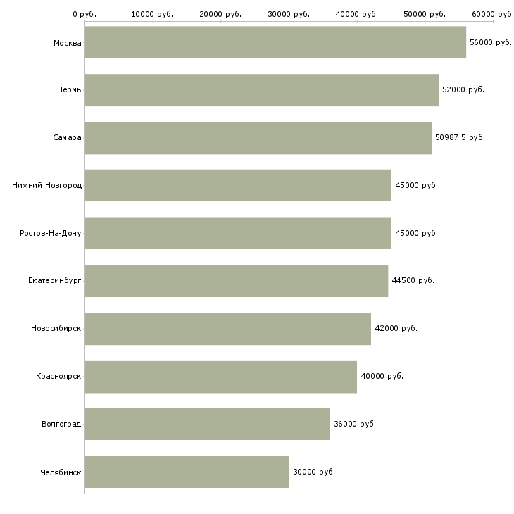 Поиск работы комплектовщик на склад на вахту-Медиана зарплаты для вакансии «комплектовщик на склад на вахту» в других городах