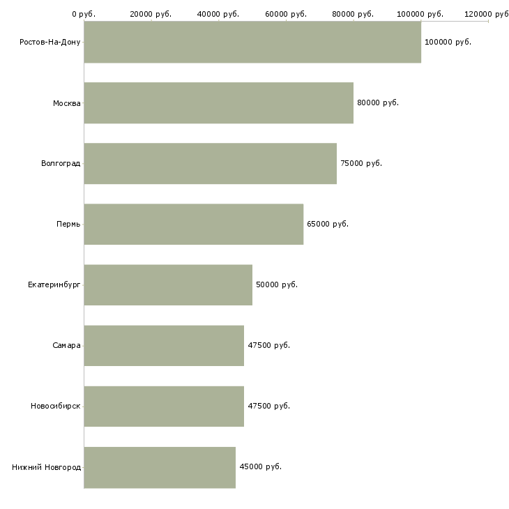 Поиск работы начальник отдела региональных продаж-Медиана зарплаты для вакансии «начальник отдела региональных продаж» в других городах