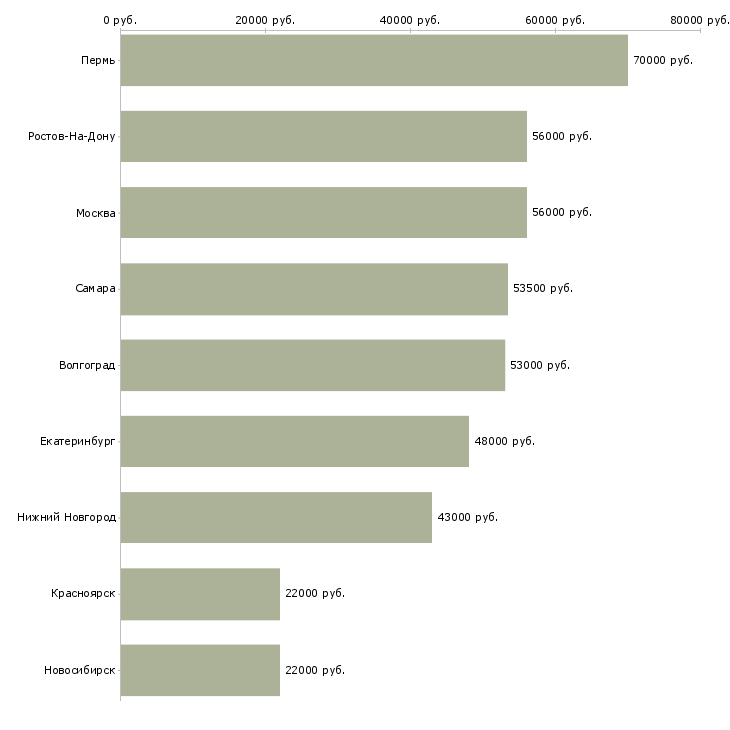 Поиск работы сортировщик вахта-Медиана зарплаты для вакансии «сортировщик вахта» в других городах