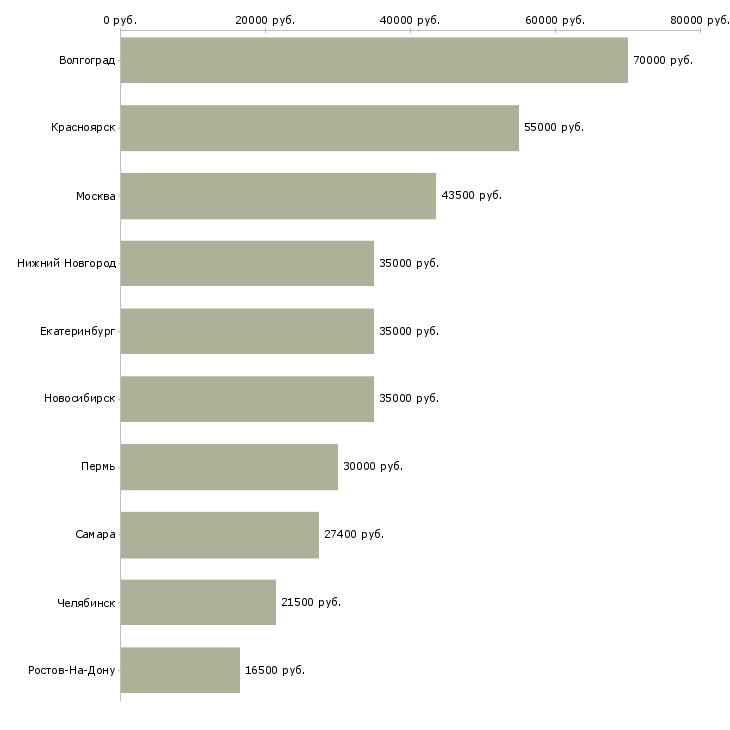 Поиск работы специалист отдела доставки-Медиана зарплаты для вакансии «специалист отдела доставки» в других городах