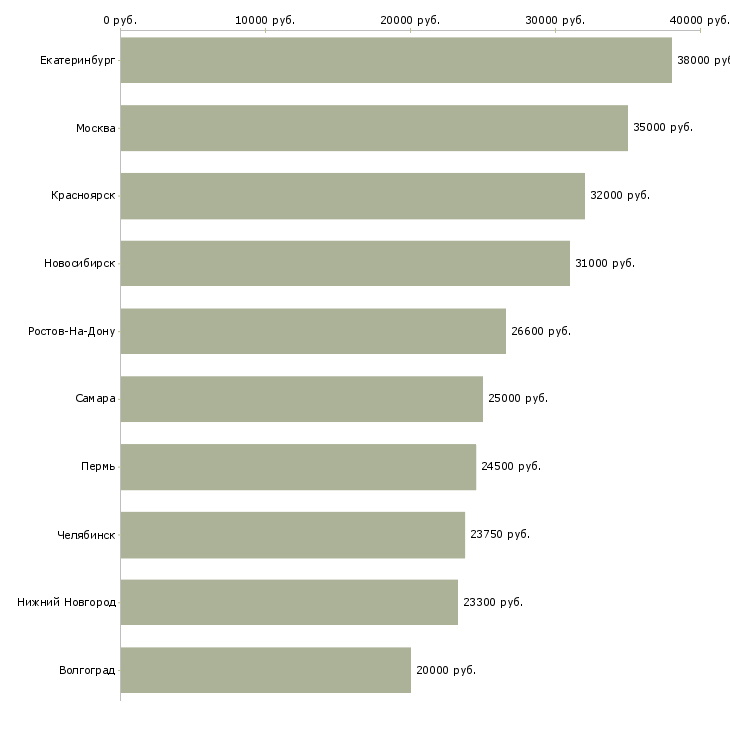 Поиск работы специалист по доставке-Медиана зарплаты для вакансии «специалист по доставке» в других городах