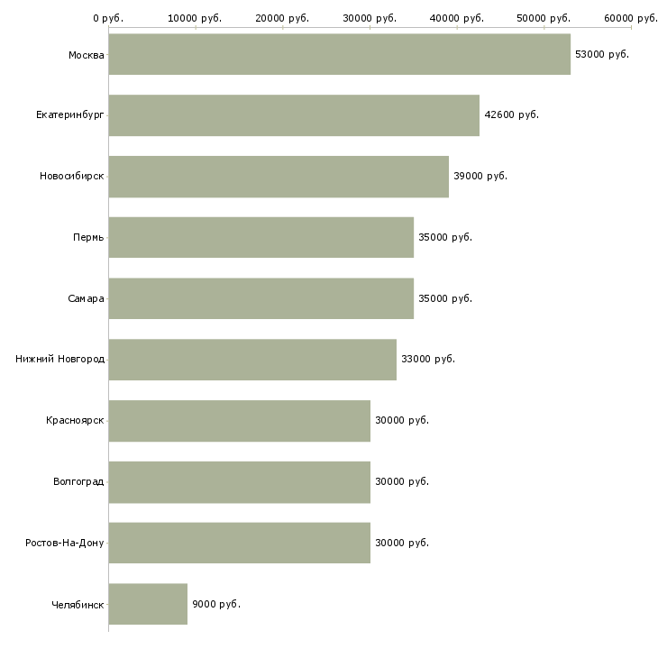 Поиск работы специалист по проведению конкурсов-Медиана зарплаты для вакансии «специалист по проведению конкурсов» в других городах