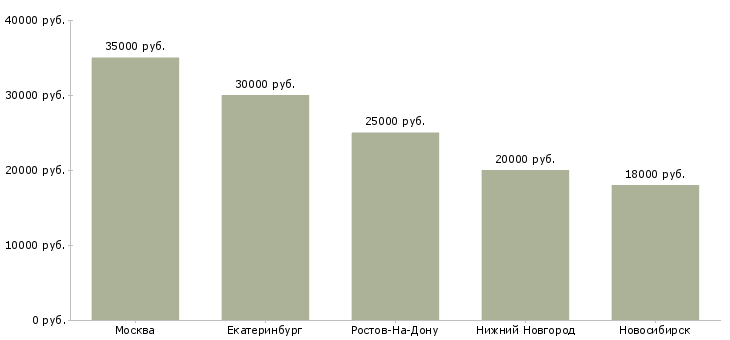 Поиск работы швеи на трикотаж-Медиана зарплаты для вакансии «швеи на трикотаж» в других городах
