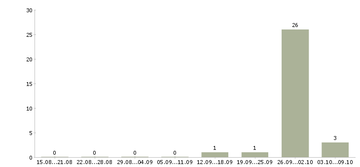 Работа грузчик на склад продуктов Башкортостан - Число вакансий Башкортостан по специальности грузчик на склад продуктов за 2 месяца