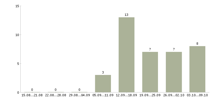 Работа требуется сотрудник в интернет магазине Бурятия - Число вакансий Бурятия по специальности требуется сотрудник в интернет магазине за 2 месяца