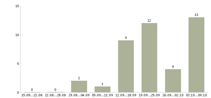 Работа менеджер совмещение Коми - Число вакансий Коми по специальности менеджер совмещение за 2 месяца