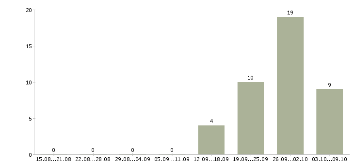 Работа бухгалтер по отчетности и налогам Нижний новгород - Число вакансий Нижний новгород по специальности бухгалтер по отчетности и налогам за 2 месяца