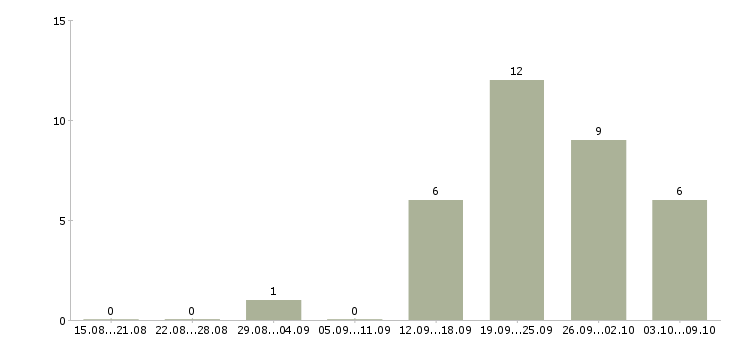 Работа менеджер рекламного отдела Нижний новгород - Число вакансий Нижний новгород по специальности менеджер рекламного отдела за 2 месяца