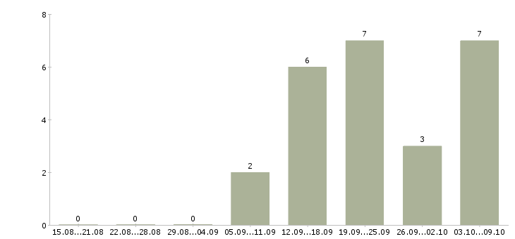 Работа консультант в салон связи Ростов-на-дону - Число вакансий Ростов-на-дону по специальности консультант в салон связи за 2 месяца