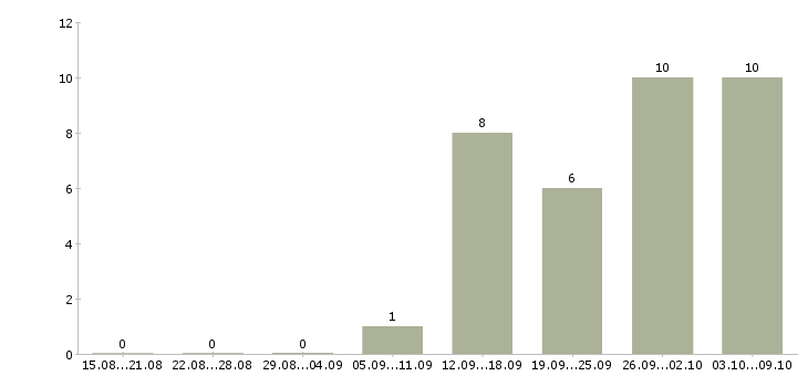 Работа специалист отдела проектов Ростов-на-дону - Число вакансий Ростов-на-дону по специальности специалист отдела проектов за 2 месяца