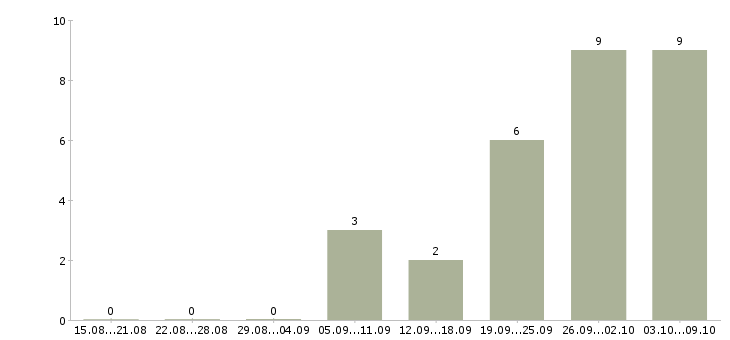 Работа территориальный менеджер по продажам Ростов-на-дону - Число вакансий Ростов-на-дону по специальности территориальный менеджер по продажам за 2 месяца