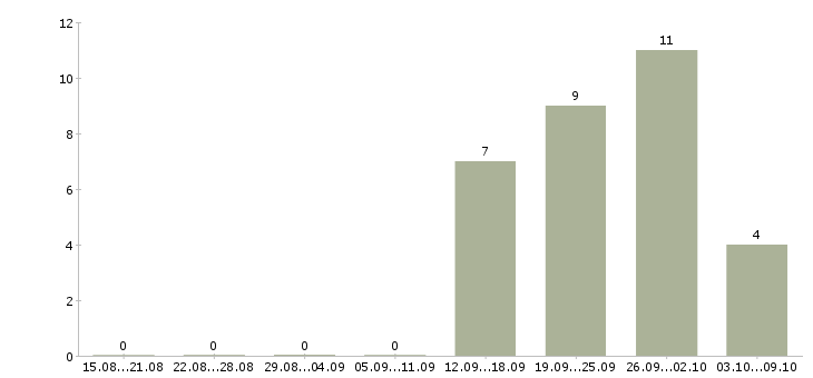 Работа qa automation engineer Санкт-петербург - Число вакансий Санкт-петербург по специальности qa automation engineer за 2 месяца