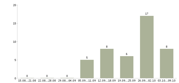 Работа начальник отдела корпоративных продаж Санкт-петербург - Число вакансий Санкт-петербург по специальности начальник отдела корпоративных продаж за 2 месяца