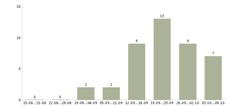 Работа специалист подготовки кадров Санкт-петербург - Число вакансий Санкт-петербург по специальности специалист подготовки кадров за 2 месяца