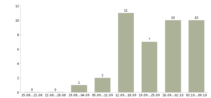 Работа специалист с образованием психолога Санкт-петербург - Число вакансий Санкт-петербург по специальности специалист с образованием психолога за 2 месяца