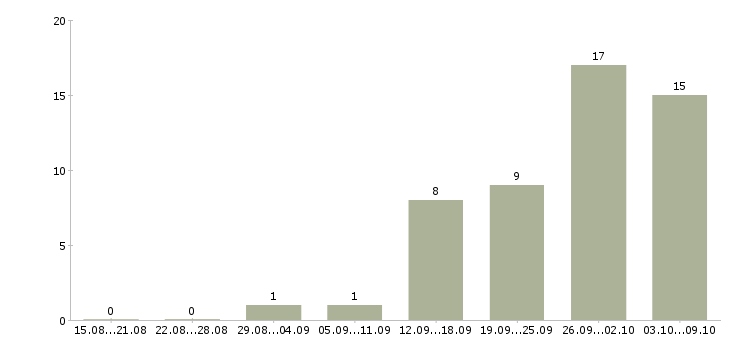 Работа фрезеровщик 4 разряда Санкт-петербург - Число вакансий Санкт-петербург по специальности фрезеровщик 4 разряда за 2 месяца