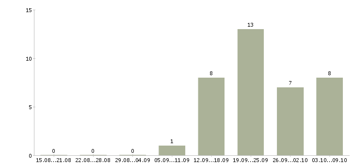 Работа швеи на трикотаж Санкт-петербург - Число вакансий Санкт-петербург по специальности швеи на трикотаж за 2 месяца