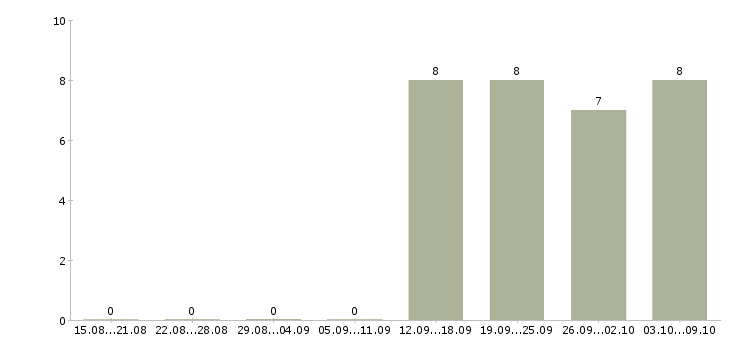 Работа менеджер по открытию счетов Удмуртия - Число вакансий Удмуртия по специальности менеджер по открытию счетов за 2 месяца