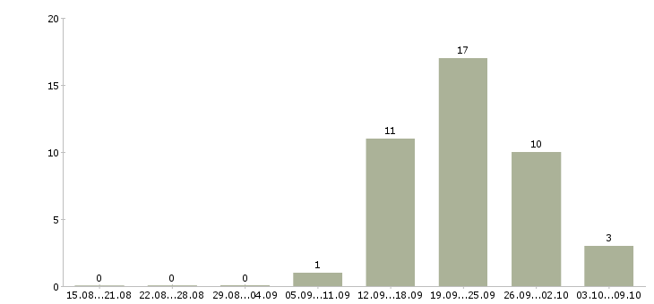 Работа сотрудник по работе с персоналом в Астрахани - Число вакансий в Астрахани по специальности сотрудник по работе с персоналом за 2 месяца