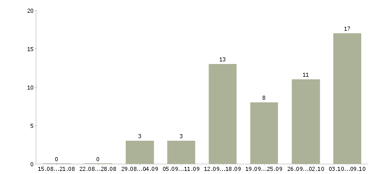 Работа требуются менеджеры в интернет магазин в Астрахани - Число вакансий в Астрахани по специальности требуются менеджеры в интернет магазин за 2 месяца