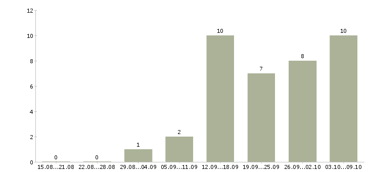 Работа менеджер совмещение в Брянске - Число вакансий в Брянске по специальности менеджер совмещение за 2 месяца