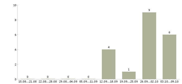 Работа сортировщик продукции в Брянске - Число вакансий в Брянске по специальности сортировщик продукции за 2 месяца