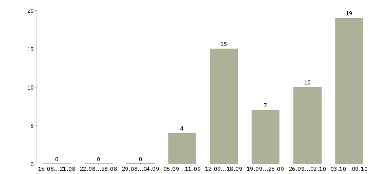 Работа требуется сотрудник для интернет магазина в Брянске - Число вакансий в Брянске по специальности требуется сотрудник для интернет магазина за 2 месяца