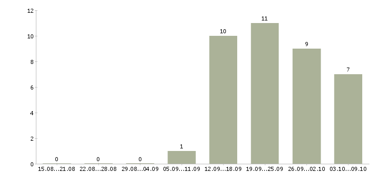 Работа бухгалтер по учету заработной платы в Владивостоке - Число вакансий в Владивостоке по специальности бухгалтер по учету заработной платы за 2 месяца