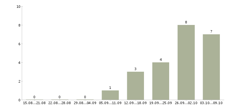 Работа директор бизнес подразделения в Владивостоке - Число вакансий в Владивостоке по специальности директор бизнес подразделения за 2 месяца