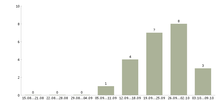 Работа сотрудник для работы через интернет в Владивостоке - Число вакансий в Владивостоке по специальности сотрудник для работы через интернет за 2 месяца