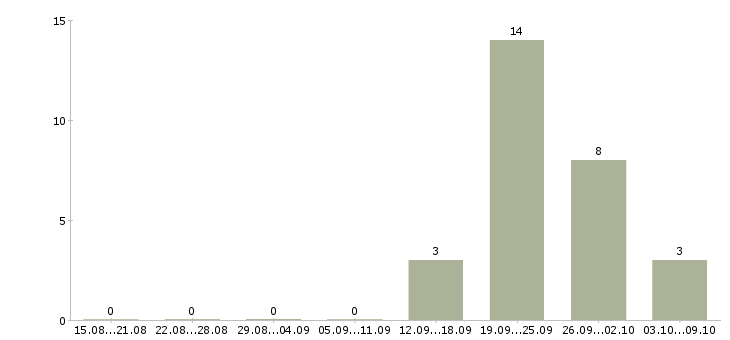 Работа специалист по поддержке продаж в Владивостоке - Число вакансий в Владивостоке по специальности специалист по поддержке продаж за 2 месяца