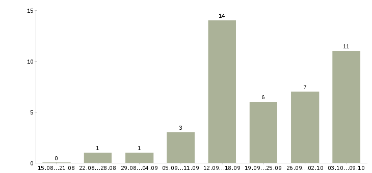 Работа требуется менеджер на удаленную работу в Владимире - Число вакансий в Владимире по специальности требуется менеджер на удаленную работу за 2 месяца