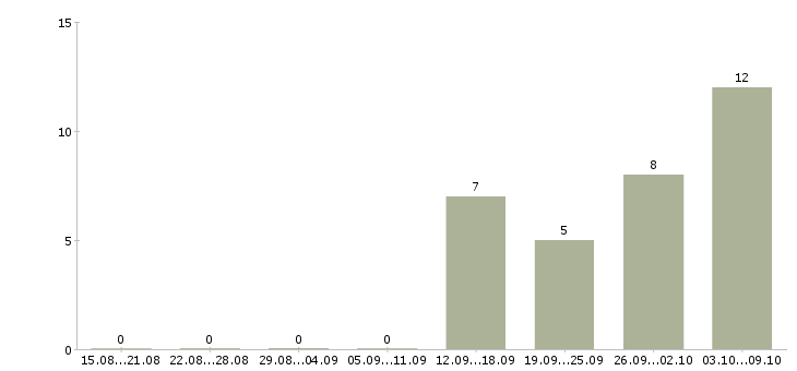 Работа грузчик техники на склад в Волгограде - Число вакансий в Волгограде по специальности грузчик техники на склад за 2 месяца