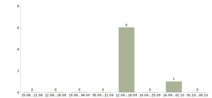 Работа оператор по продажам банковских продуктов в Волгограде - Число вакансий в Волгограде по специальности оператор по продажам банковских продуктов за 2 месяца