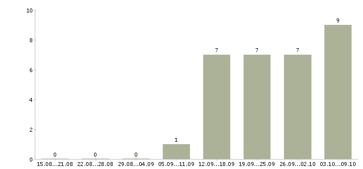 Работа требуется оператор пк в Волгограде - Число вакансий в Волгограде по специальности требуется оператор пк за 2 месяца
