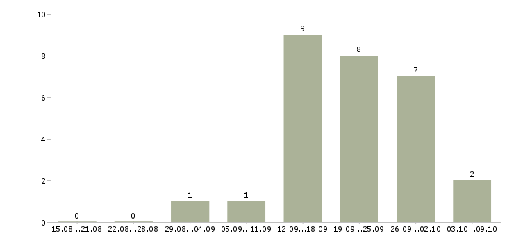Работа активный менеджер по поиску клиентов в Вологде - Число вакансий в Вологде по специальности активный менеджер по поиску клиентов за 2 месяца