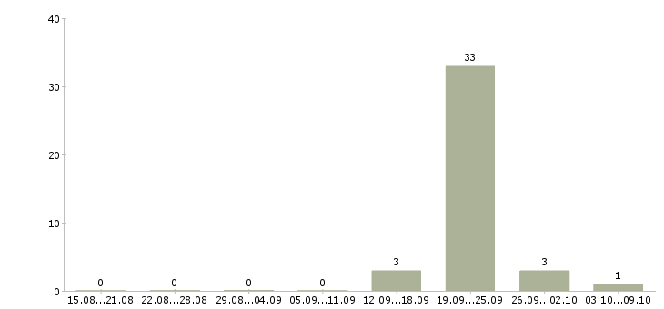 Работа компания ведет набор сотрудников в Вологде - Число вакансий в Вологде по специальности компания ведет набор сотрудников за 2 месяца