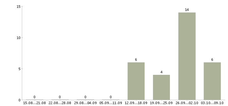Работа комплектовщик дневные смены в Вологде - Число вакансий в Вологде по специальности комплектовщик дневные смены за 2 месяца