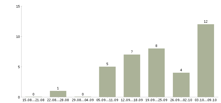 Работа менеджер на 3 часа в Вологде - Число вакансий в Вологде по специальности менеджер на 3 часа за 2 месяца