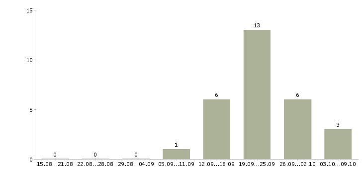Работа оператор на заявки в Воронеже - Число вакансий в Воронеже по специальности оператор на заявки за 2 месяца