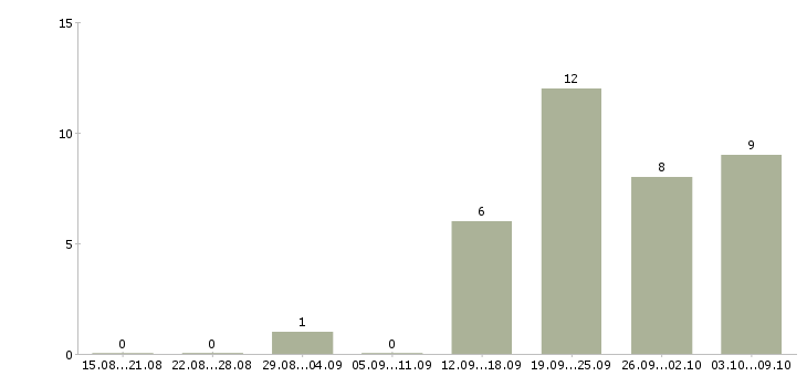 Работа сотрудник с юридическим образованием в Воронеже - Число вакансий в Воронеже по специальности сотрудник с юридическим образованием за 2 месяца