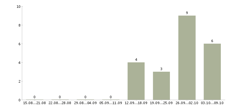 Работа в крупную компанию требуются сотрудники в Дмитрове - Число вакансий в Дмитрове по специальности в крупную компанию требуются сотрудники за 2 месяца