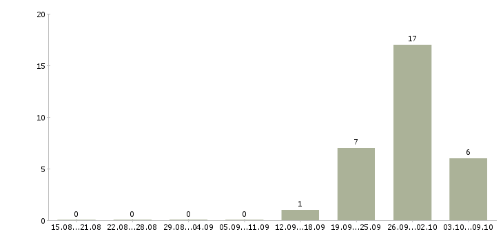 Работа менеджер по внешним связям в Екатеринбурге - Число вакансий в Екатеринбурге по специальности менеджер по внешним связям за 2 месяца