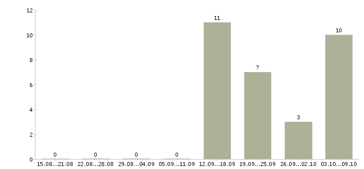 Работа менеджер по приемке товаров в Екатеринбурге - Число вакансий в Екатеринбурге по специальности менеджер по приемке товаров за 2 месяца