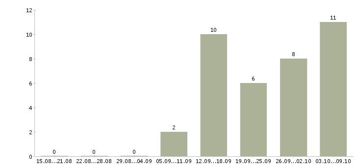 Работа менеджер по продажам оптового отдела в Екатеринбурге - Число вакансий в Екатеринбурге по специальности менеджер по продажам оптового отдела за 2 месяца