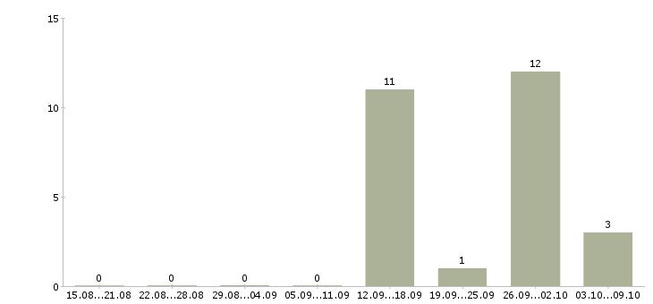 Работа работник склада вахта в Екатеринбурге - Число вакансий в Екатеринбурге по специальности работник склада вахта за 2 месяца