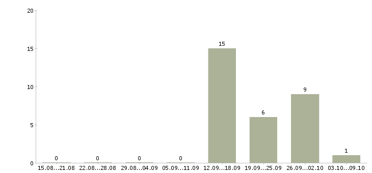 Работа сборщик одежды в Екатеринбурге - Число вакансий в Екатеринбурге по специальности сборщик одежды за 2 месяца