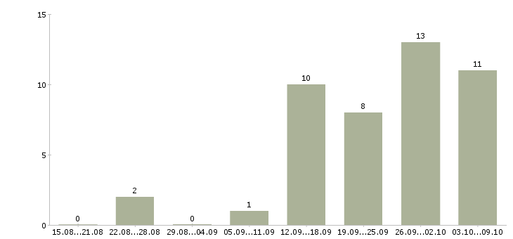 Работа подработка в интернете удаленно в Иваново - Число вакансий в Иваново по специальности подработка в интернете удаленно за 2 месяца