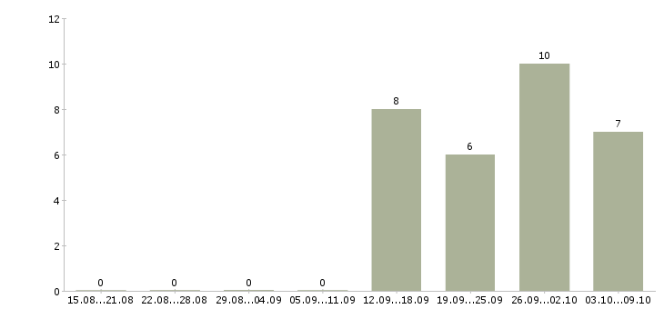 Работа специалист по развитию продаж в Калининграде - Число вакансий в Калининграде по специальности специалист по развитию продаж за 2 месяца